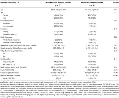 Factors Contributing to Persistent Frequent Attendance in Primary Care Among the Oldest Old: Longitudinal Evidence From the AgeCoDe-AgeQualiDe Study